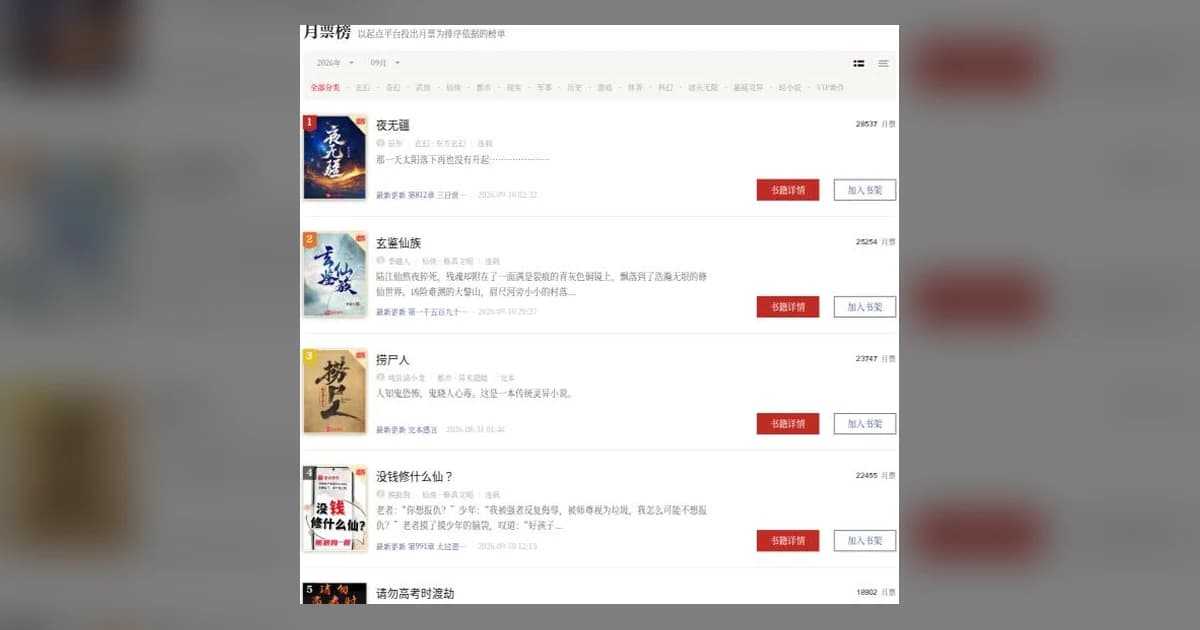 Screenshot of Qidian's live Monthly Vote ranking board for September 2026, showing the same top 5 novels as the prior week with higher vote counts